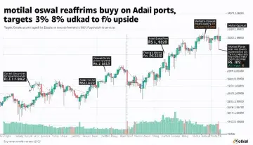 Motilal Oswal Reaffirms Buy on Adani Ports, Targets 39% Upside to Rs 1,820